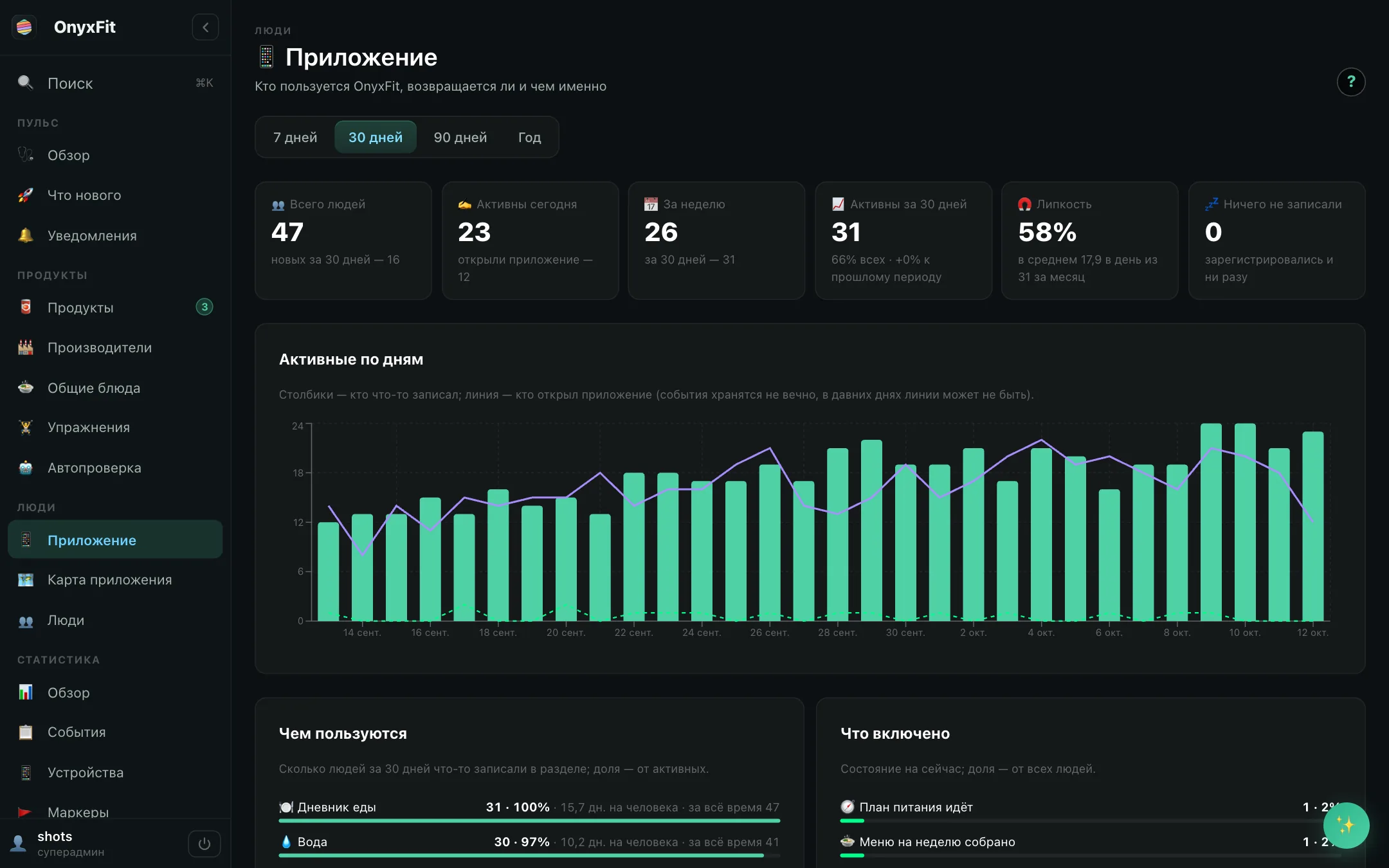 OnyxFit back office, “App”: daily actives and what people use