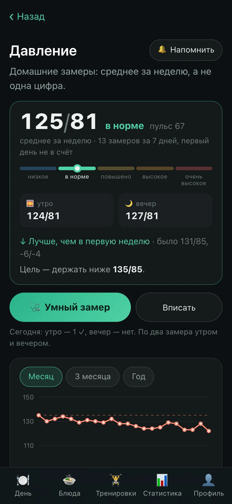 OnyxFit, blood pressure: weekly average, zone and chart